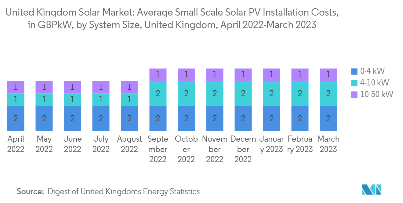 Thị trường năng lượng mặt trời Vương quốc Anh - Chi phí lắp đặt pin mặt trời trung bình theo quy mô hệ thống