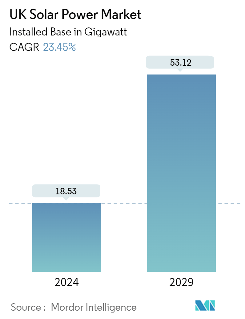 United Kingdom Solar Power Market Industry Summary