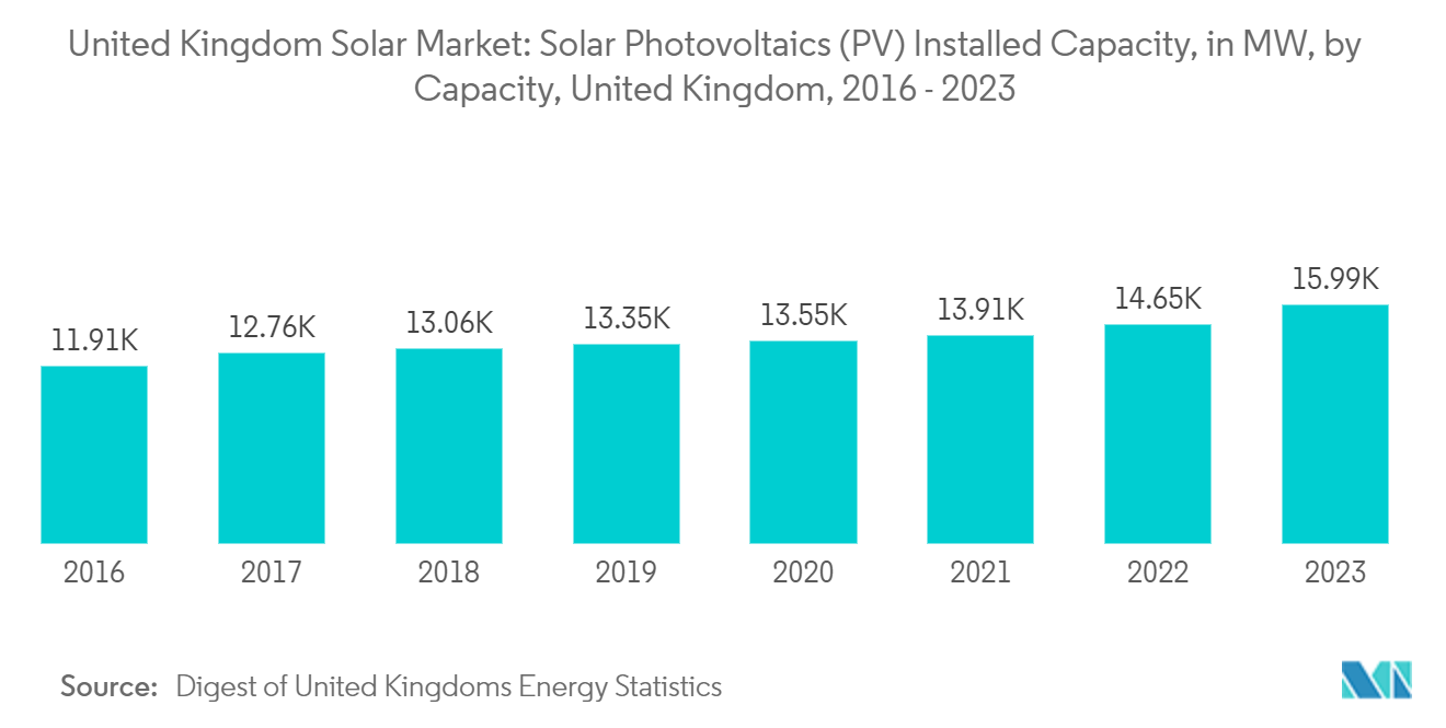 United Kingdom Solar Market: Solar Photovoltaics (PV) Installed Capacity, in MW, by Capacity, United Kingdom, 2016 - 2023