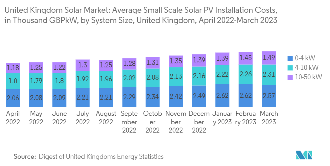 United Kingdom Solar Market: Average Small Scale Solar PV Installation Costs, in Thousand GBP/kW, by System Size, United Kingdom, April 2022-March 2023