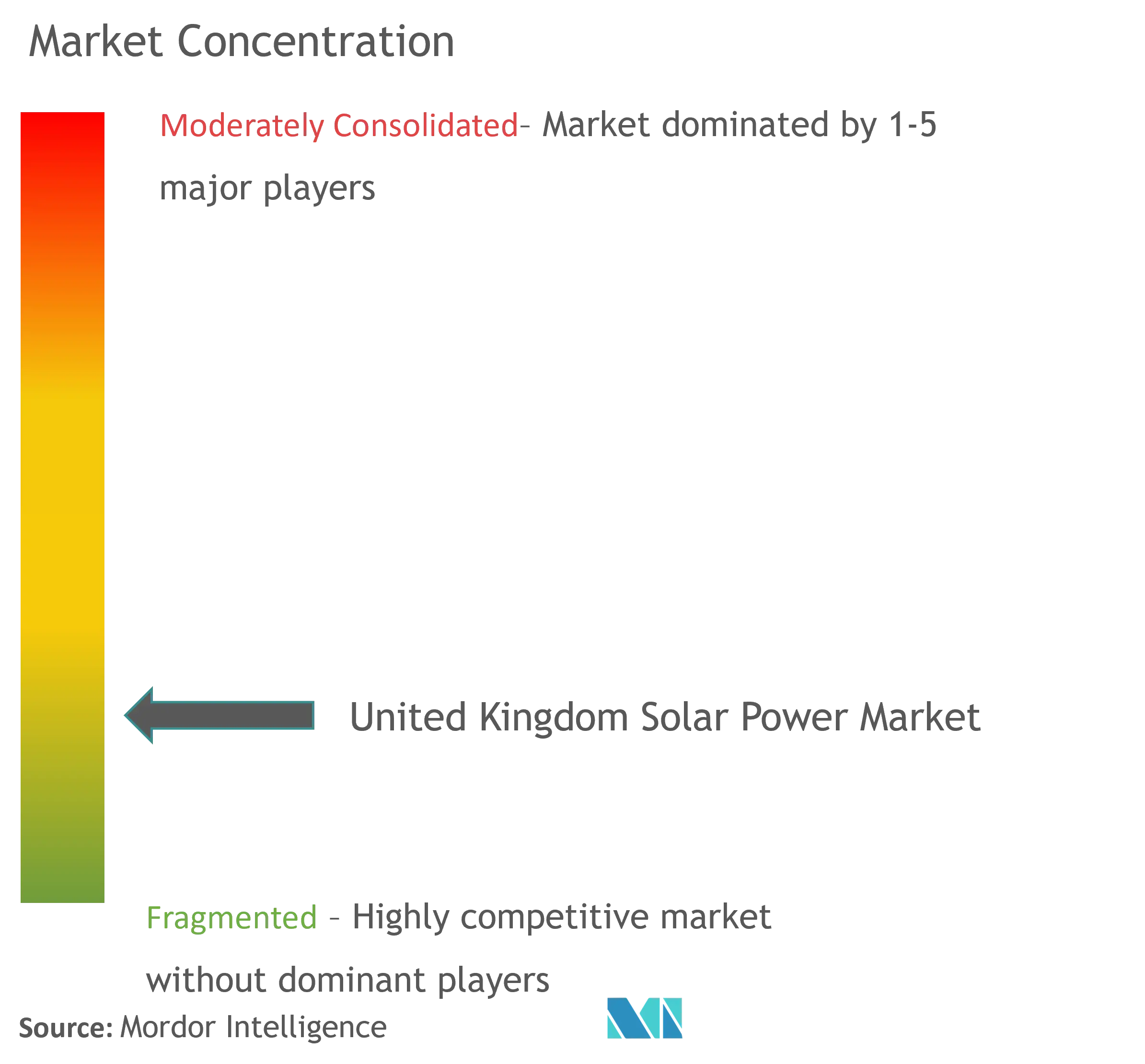 UK Solar Power Market Concentration