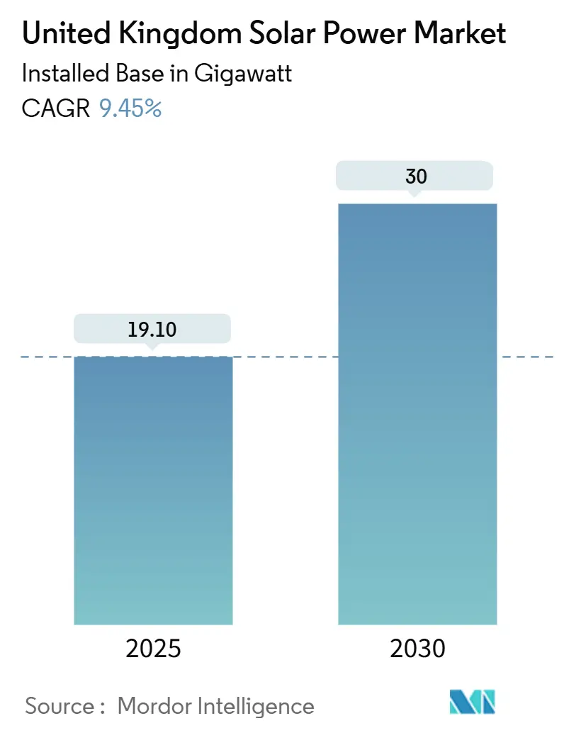 United Kingdom Solar Power Market (2025 - 2030)