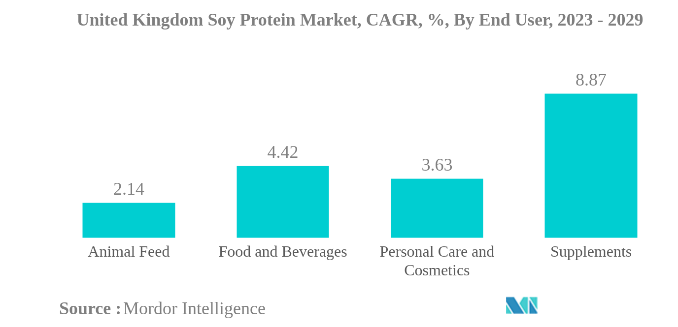 英国の大豆タンパク質市場:英国の大豆タンパク質市場、CAGR、%、エンドユーザー別、2023-2029