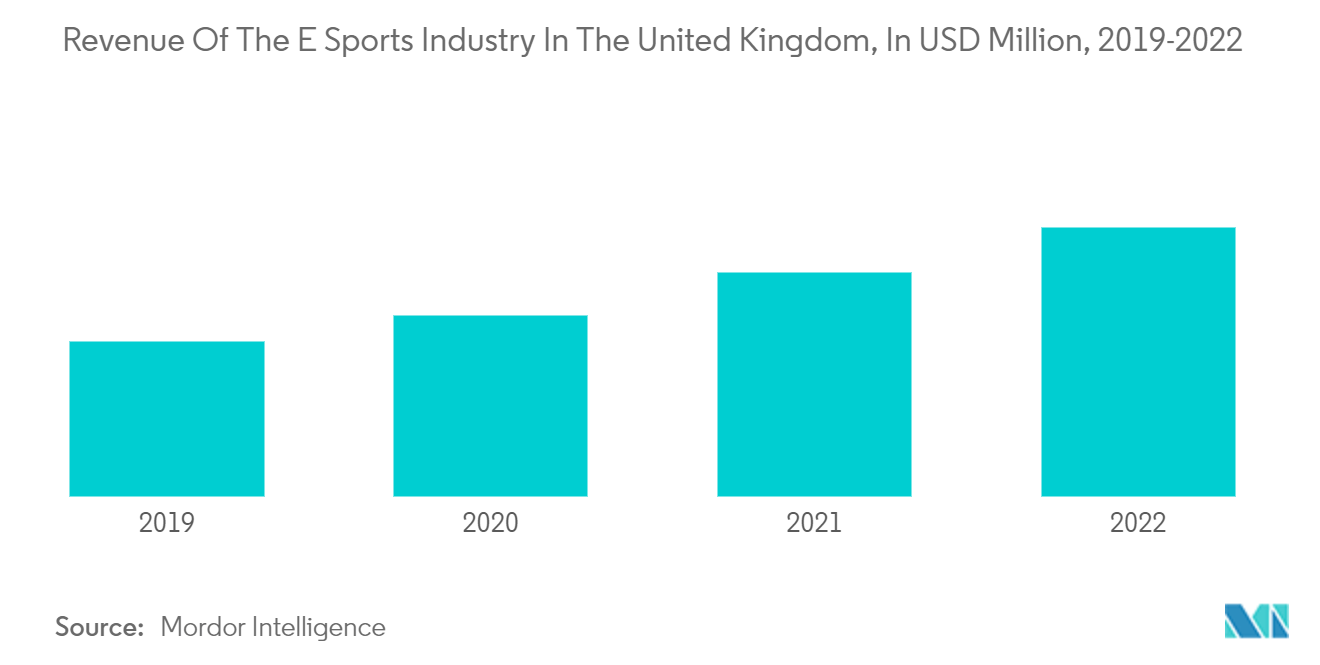 영국 관중 스포츠 시장: 2019-2022년 영국 E스포츠 산업 수익(백만 달러)