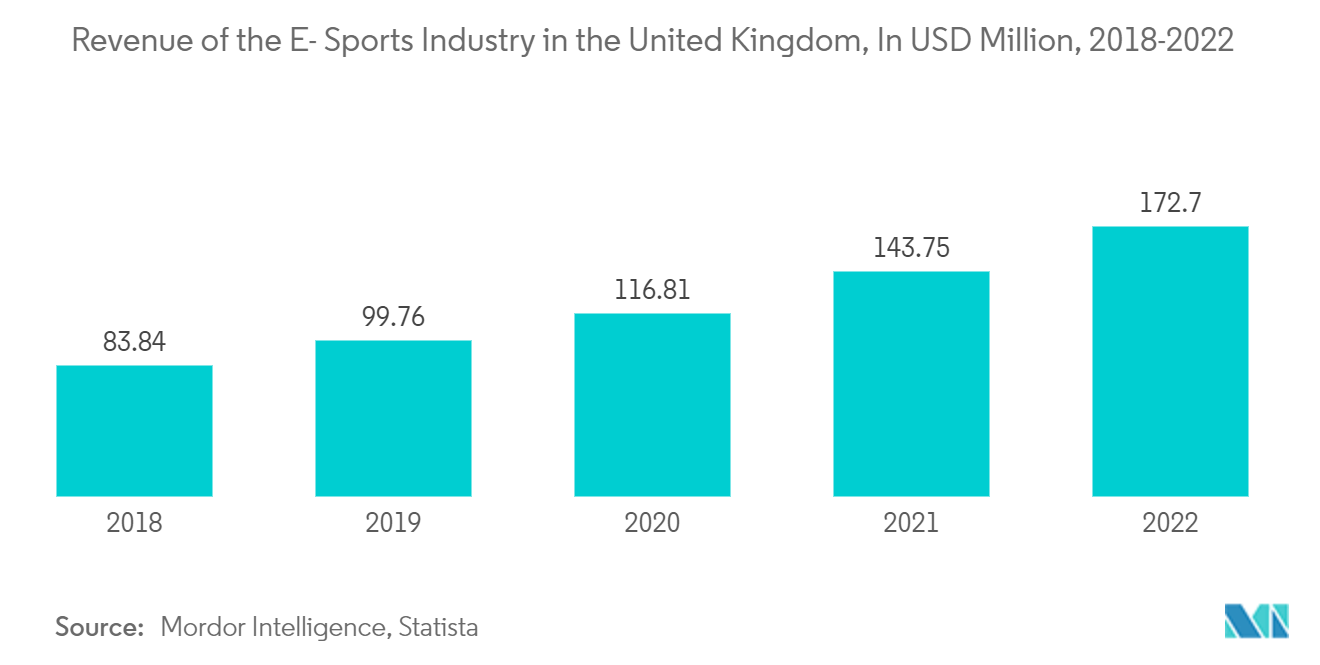 UK Sports Team And Clubs Market: Revenue of the E- Sports Industry in the United Kingdom, In USD Million, 2018-2022