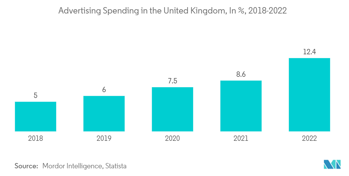 UK Sports Team And Clubs Market: Advertising Spending in the United Kingdom, In %, 2018-2022