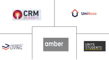 Major players in United Kingdom Student Accommodation industry