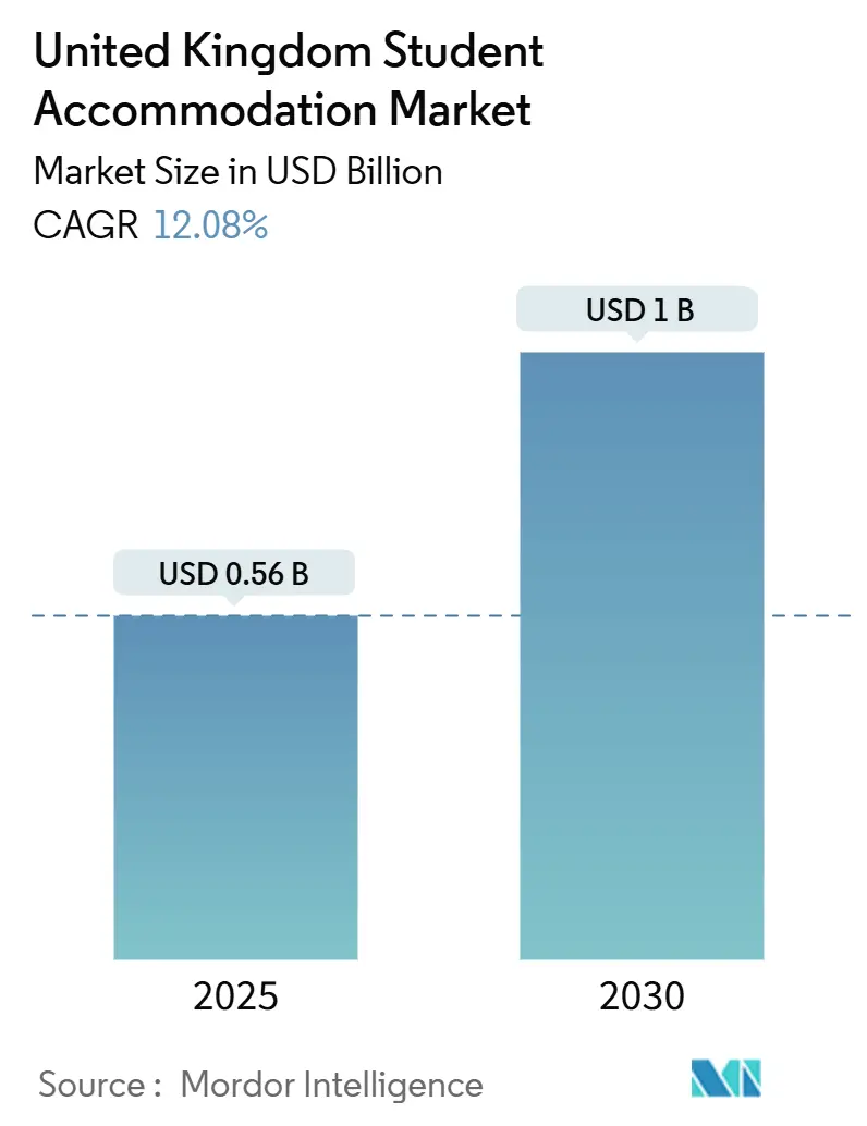 United Kingdom Student Accommodation Market (2025 - 2030)