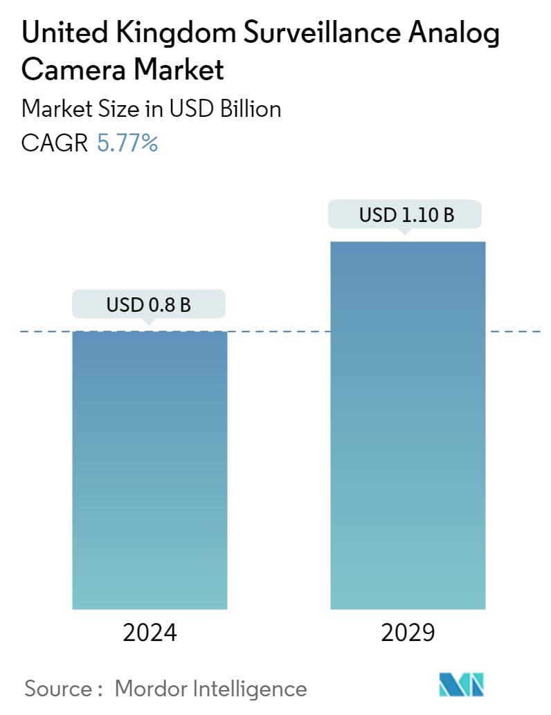 United Kingdom Surveillance Analog Camera Market Summary