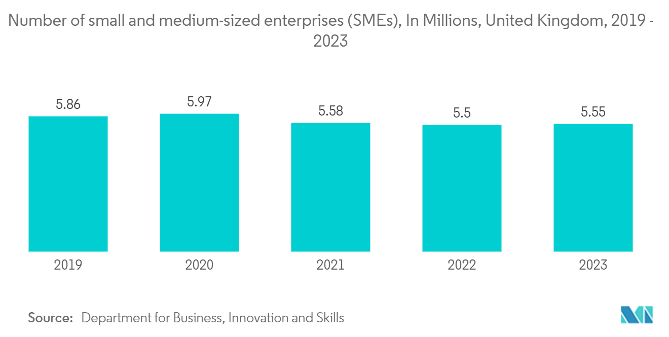 United Kingdom Surveillance Analog Camera Market: Number of small and medium-sized enterprises (SMEs), In Millions, United Kingdom, 2019 - 2023