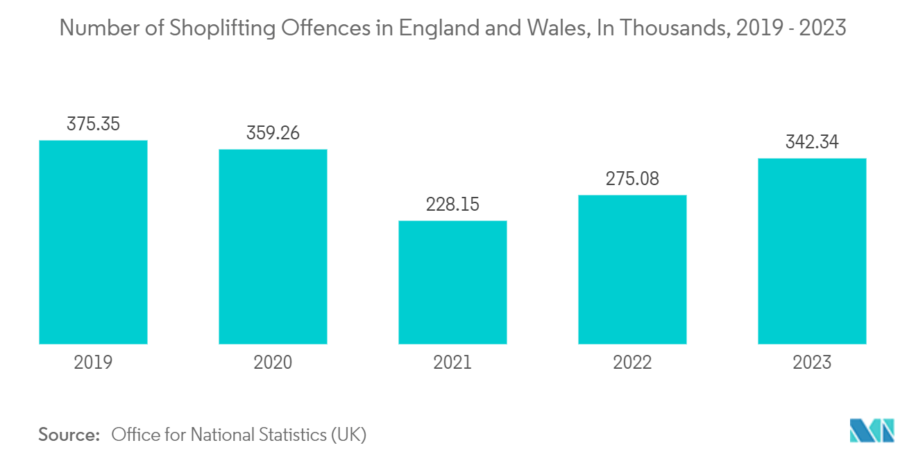 United Kingdom Surveillance Analog Camera Market: Number of Shoplifting Offences in England and Wales, In Thousands, 2019 - 2023