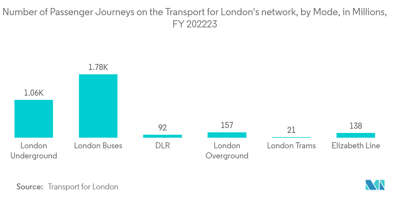 United Kingdom Surveillance Camera Market: Number of Passenger Journeys on the Transport for London's network, by Mode, in Millions, FY 2022/23