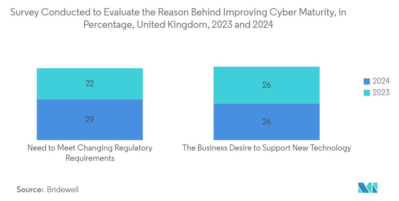 United Kingdom Surveillance Camera Market: Survey Conducted to Evaluate the Reason Behind Improving Cyber Maturity, in Percentage, United Kingdom, 2023 and 2024