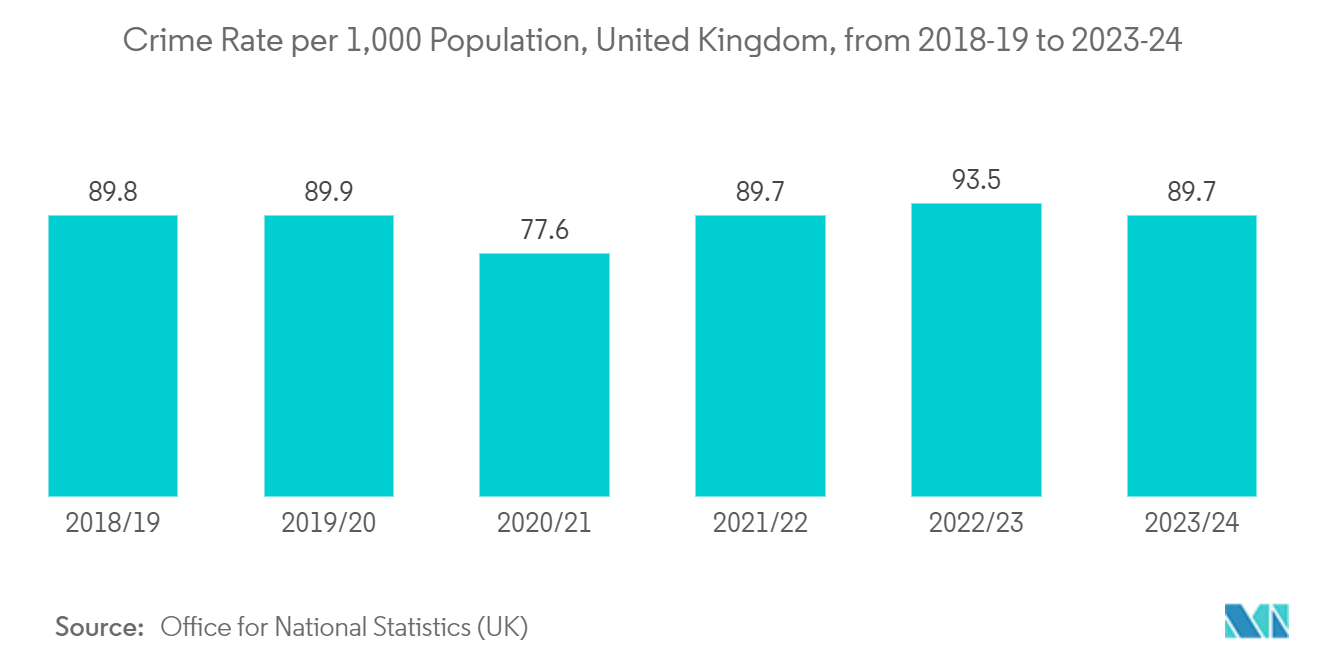 United Kingdom Surveillance IP Camera Market: Crime Rate per 1,000 Population, United Kingdom, from 2018-19 to 2023-24