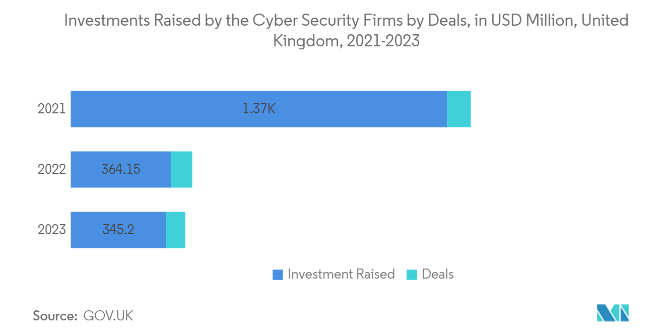 United Kingdom Surveillance IP Camera Market: Investments Raised by the Cyber Security Firms by Deals, in USD Million, United Kingdom, 2021-2023