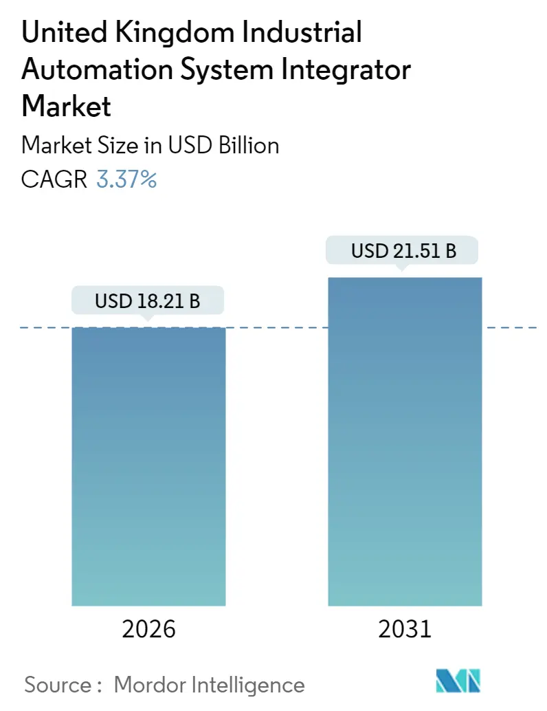 United Kingdom Industrial Automation System Integrator Market (2025 - 2030)