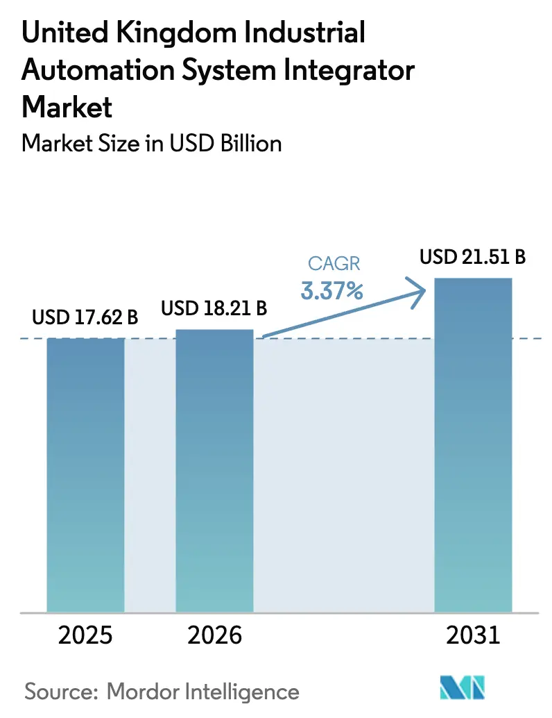 United Kingdom Industrial Automation System Integrator Market (2026 - 2031)