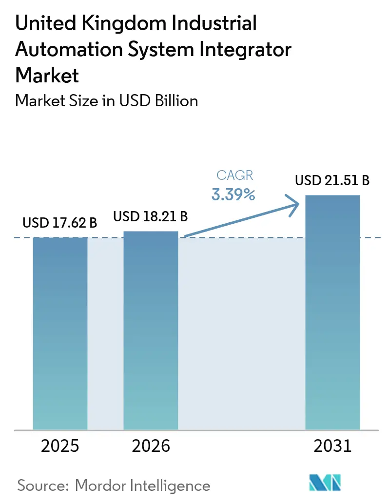 United Kingdom Industrial Automation System Integrator Market (2026 - 2031)