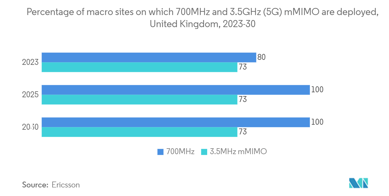 英国の通信市場:700MHzおよび3.5GHz(5G)mMIMOが展開されているマクロサイトの割合、英国、2023-30年