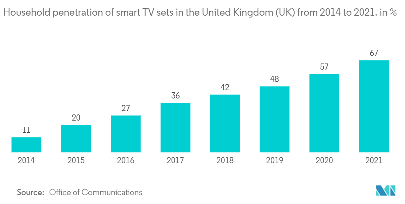 United Kingdom Telecom Market: Household penetration of smart TV sets in the United Kingdom (UK) from 2014 to 2021. in %