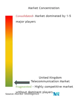 United Kingdom Telecom Market Concentration