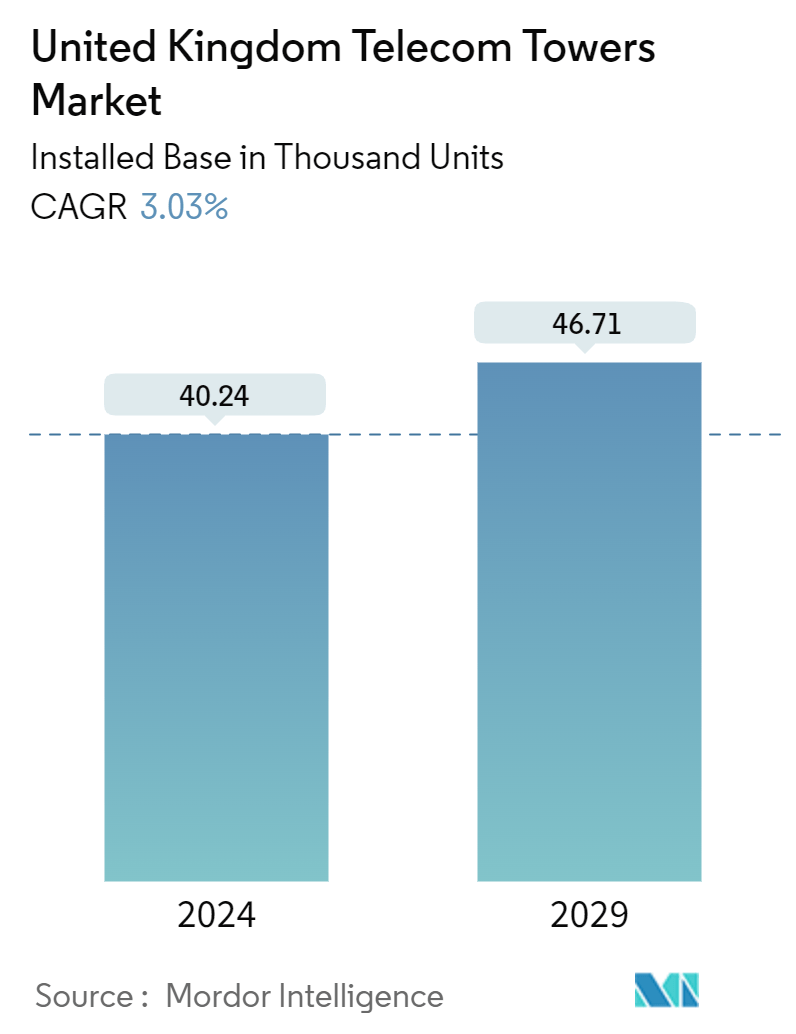 United Kingdom Telecom Towers Market Summary