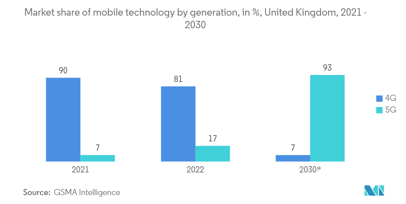 United Kingdom Telecom Towers Market: Market share of mobile technology by generation, in %, United Kingdom, 2021 - 2030