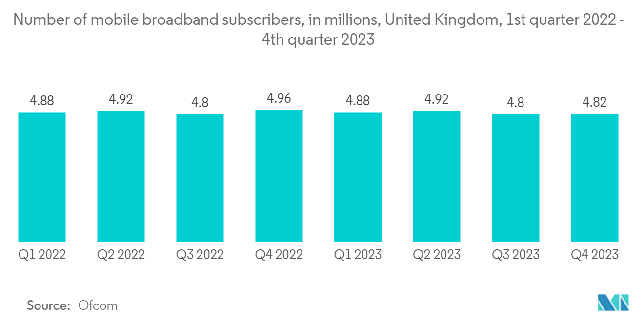 United Kingdom Telecom Towers Market: Number of mobile broadband subscribers, in millions, United Kingdom, 1st quarter 2022 - 4th quarter 2023