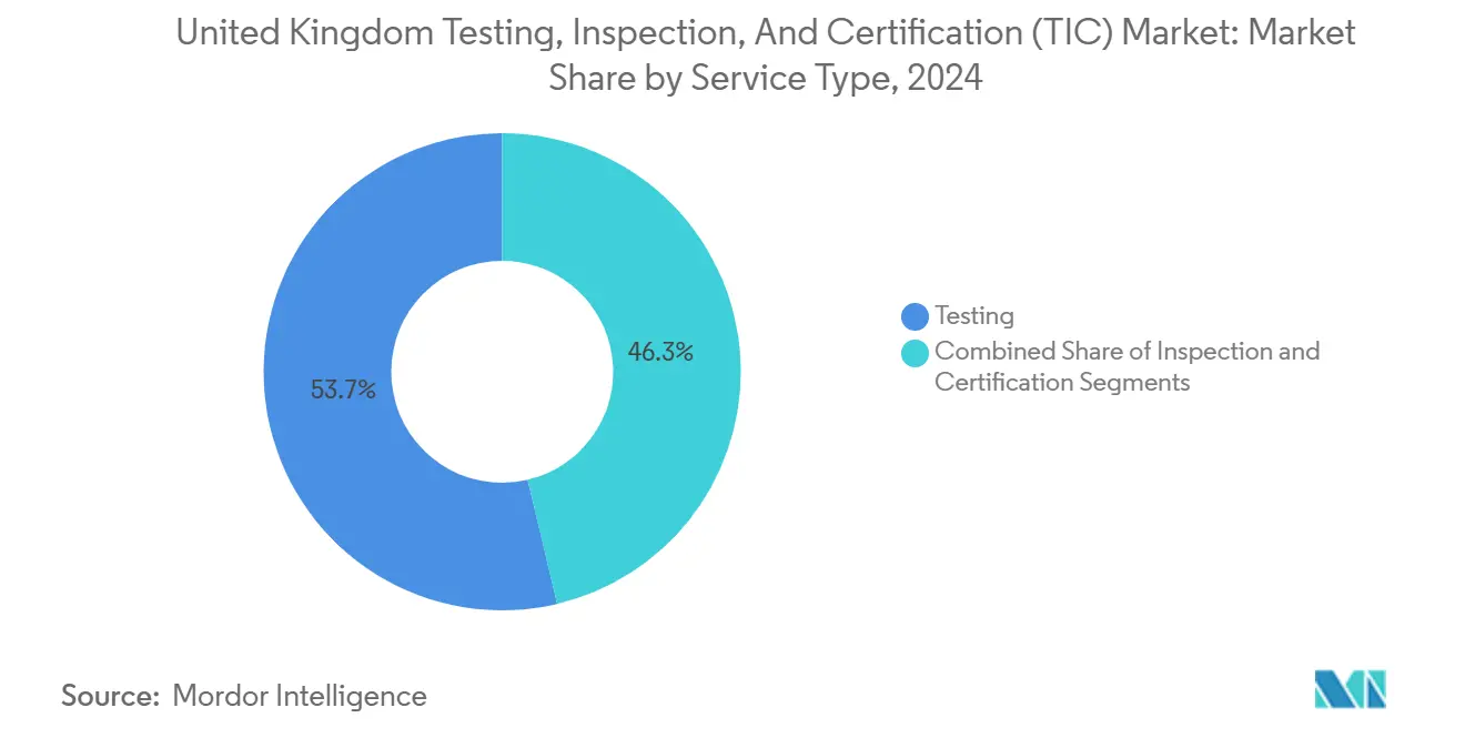 United Kingdom Testing, Inspection, And Certification (TIC) Market: Market Share by Service Type
