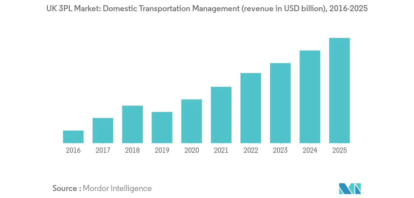 3pl Trends 2022