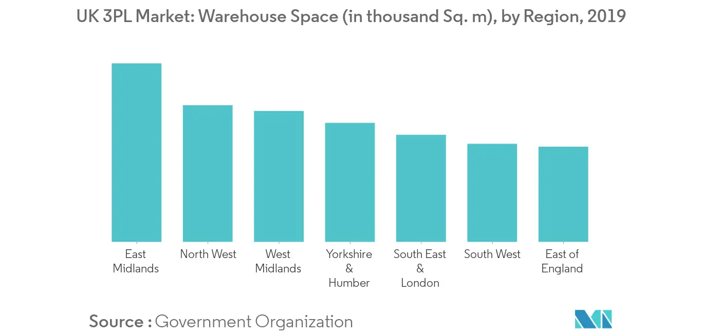 United Kingdom Third Party Logistics (3PL) Market Key Trends