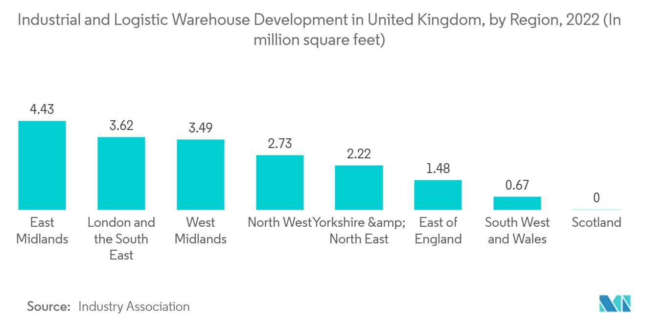 United Kingdom 3pl market - warehouse development