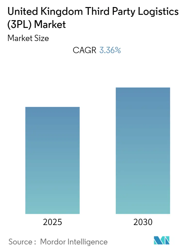 United Kingdom Third Party Logistics (3PL) Market Summary