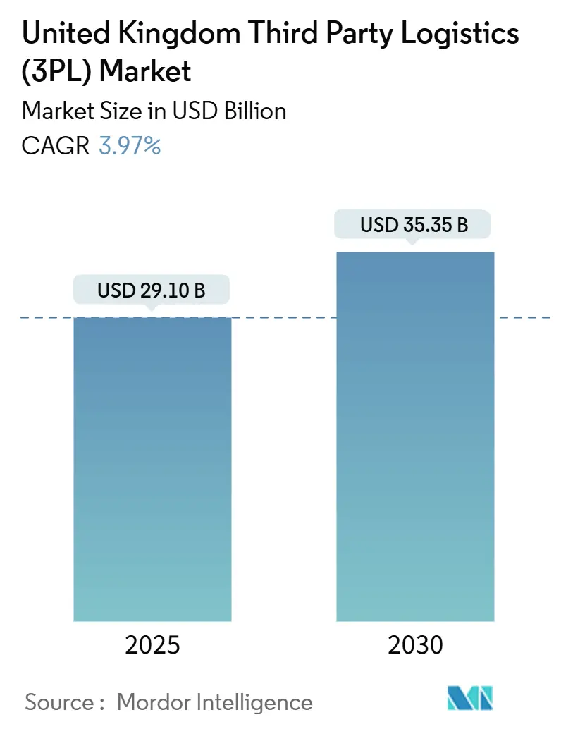 United Kingdom Third Party Logistics (3PL) Market (2025 - 2030)