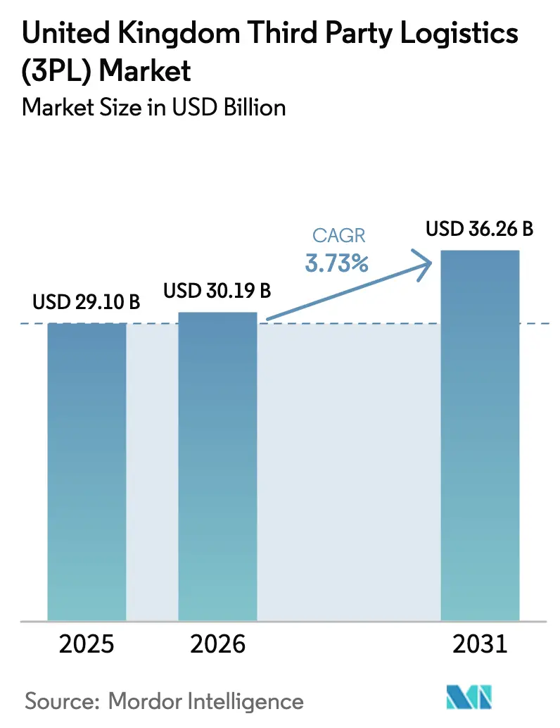 United Kingdom Third Party Logistics (3PL) Market (2025 - 2030)