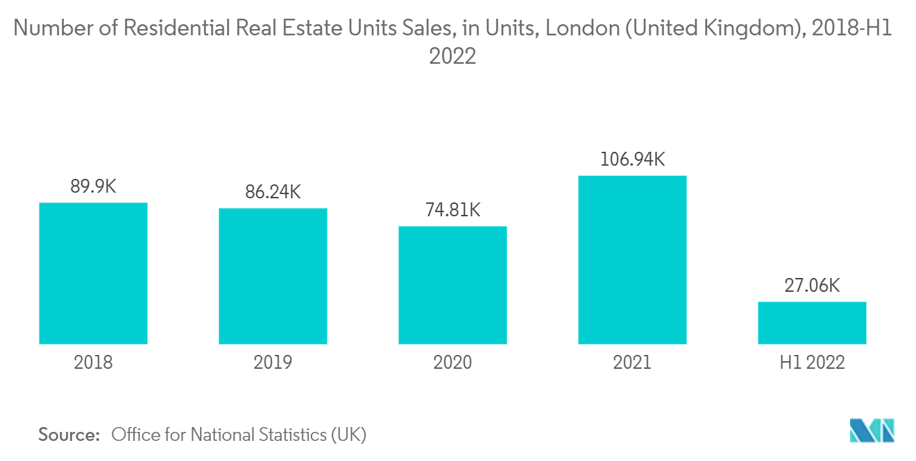 United Kingdom Timber Cladding Market - Number of Residential Real Estate Units Sales, in Units, London (United Kingdom), 2018-H1 2022