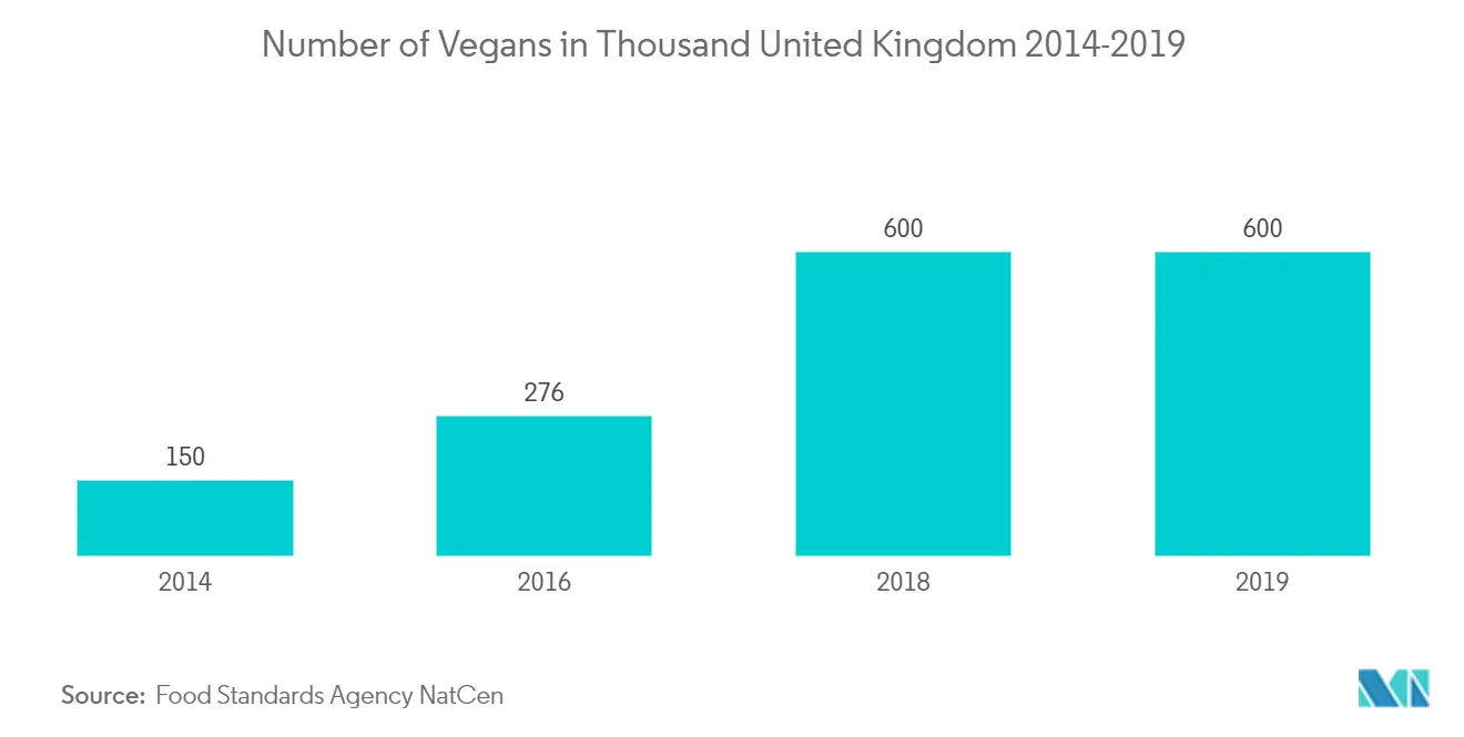 UK Tofu Market