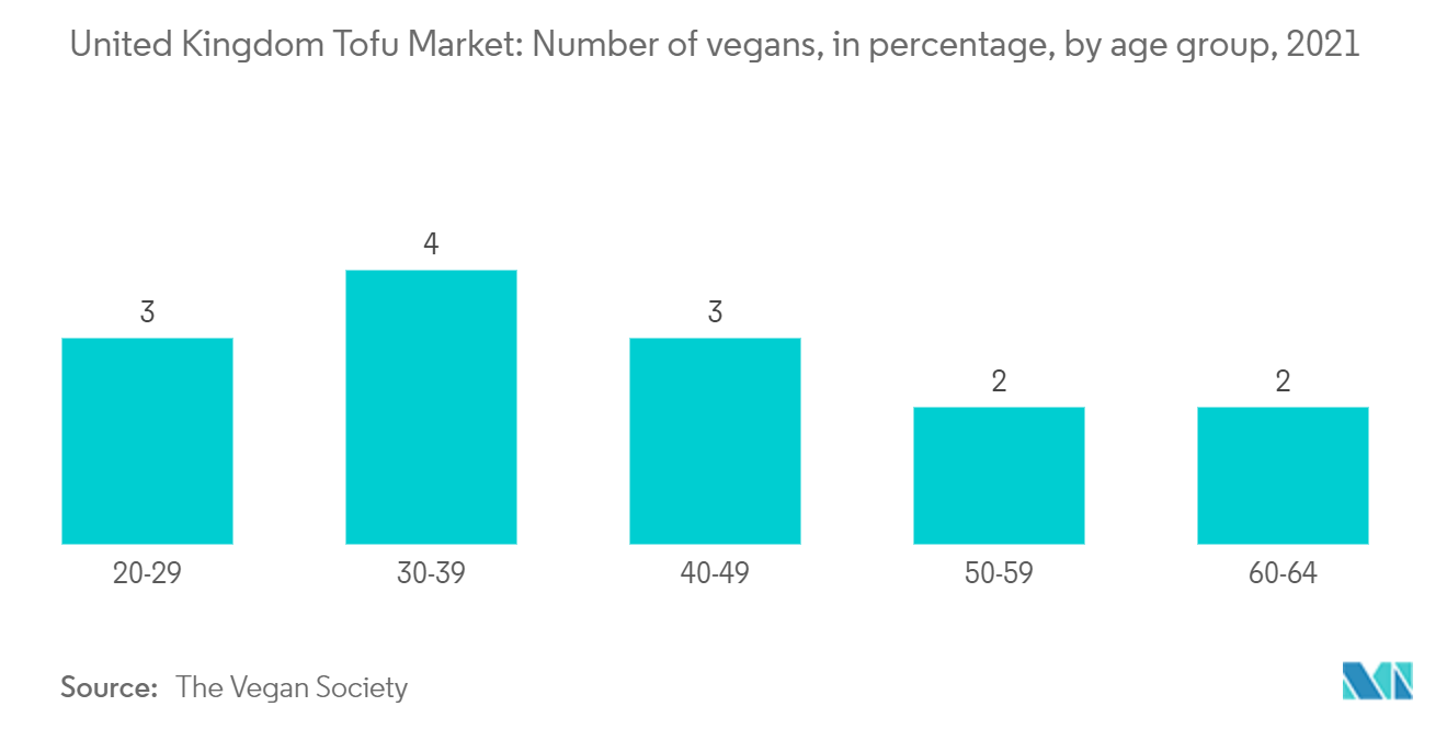 United Kingdom Tofu Market: Number of vegans, in percentage, by age group, 2021