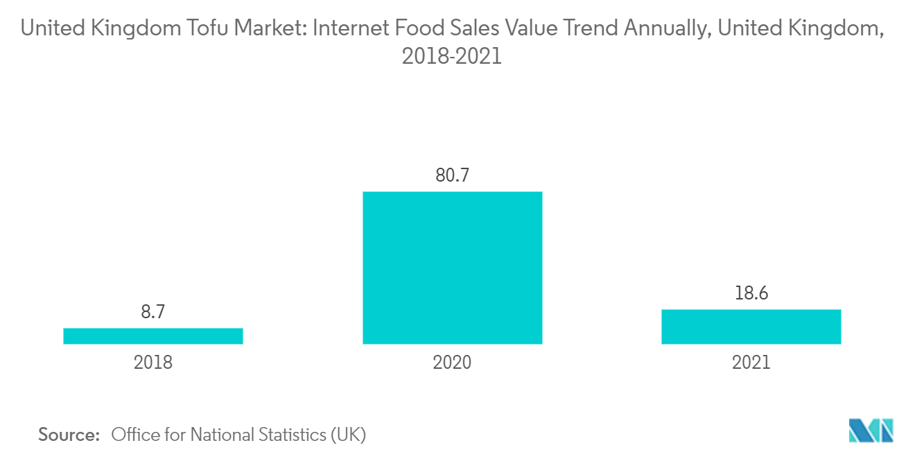 Tofu-Markt im Vereinigten Königreich Jährlicher Trend zum Internet-Lebensmittelverkaufswert, Vereinigtes Königreich, 2018–2021