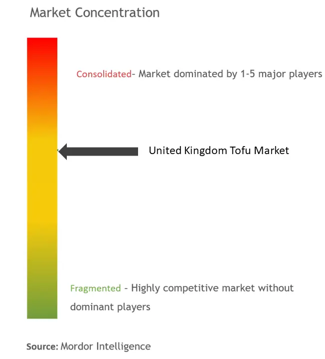United Kingdom Tofu Market Concentration