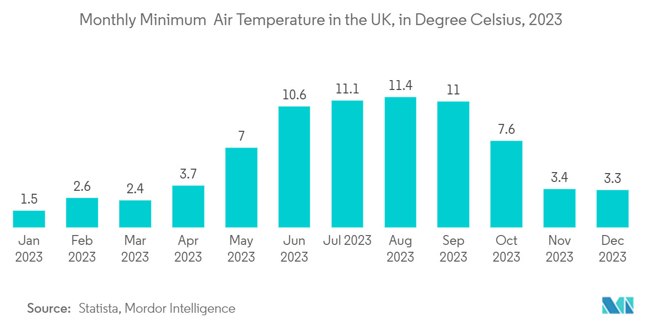 United Kingdom Tumble Dryers Market: Monthly Minimum  Air Temperature in the UK, in Degree Celsius, 2023