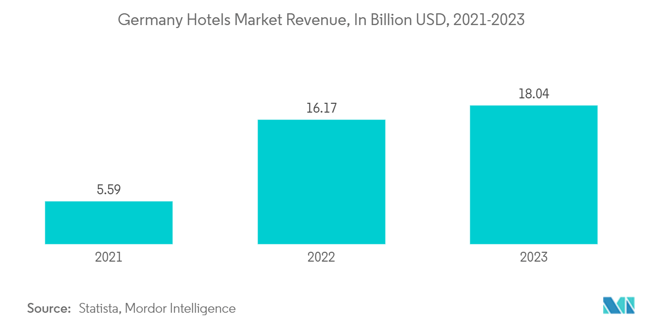 United Kingdom Tumble Dryers Market: Germany Hotels Market Revenue, In Billion USD, 2021-2023