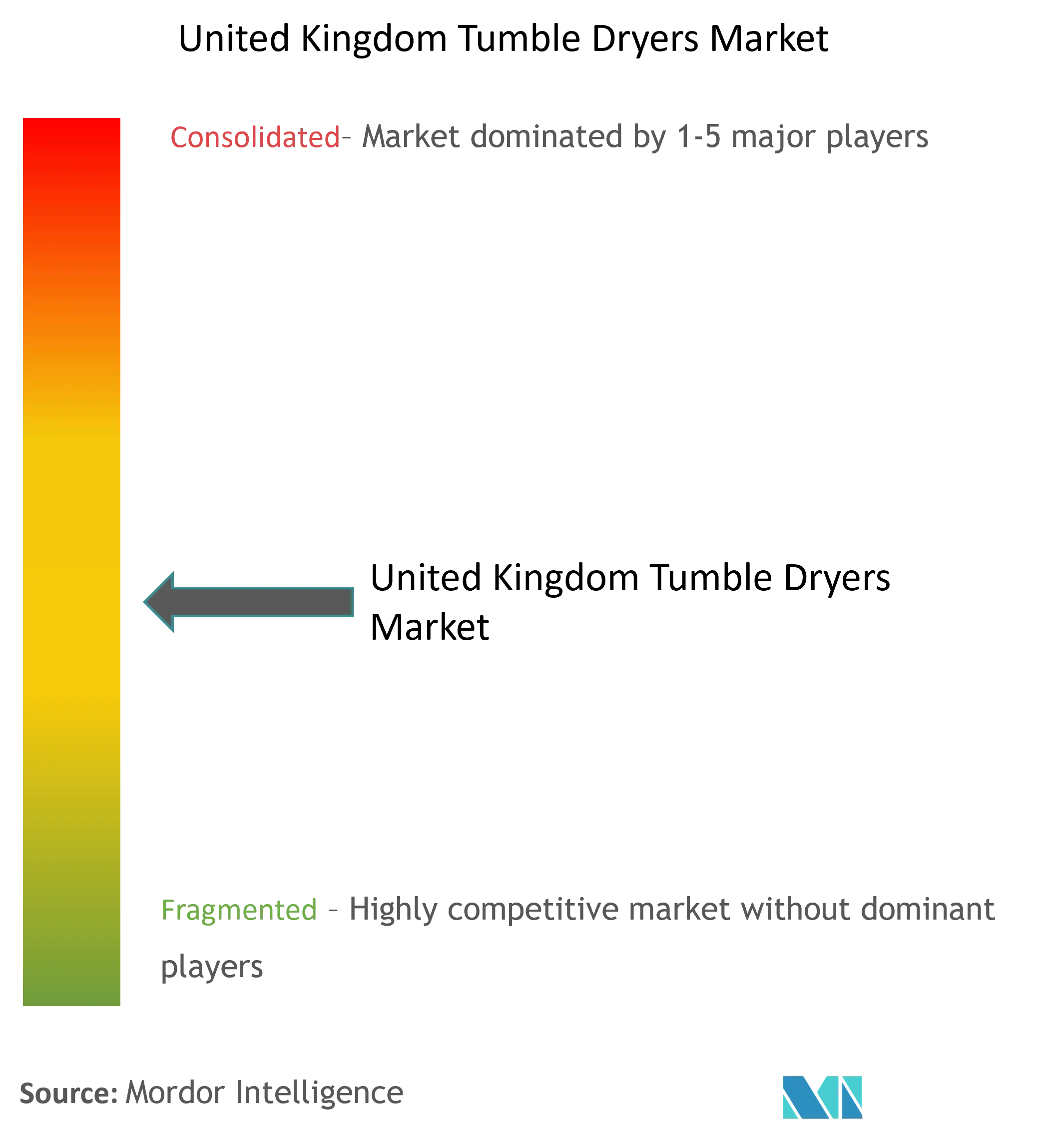 United Kingdom Tumble Dryers Market Concentration