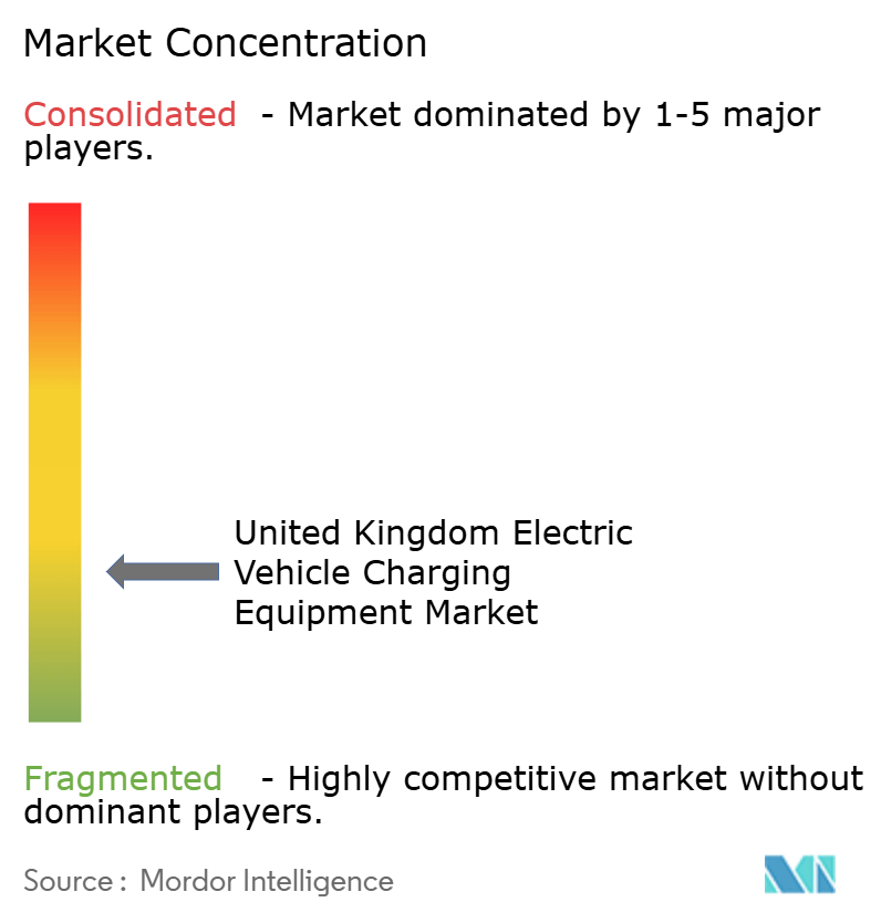 United Kingdom Electric Vehicle Charging Equipment Market Concentration