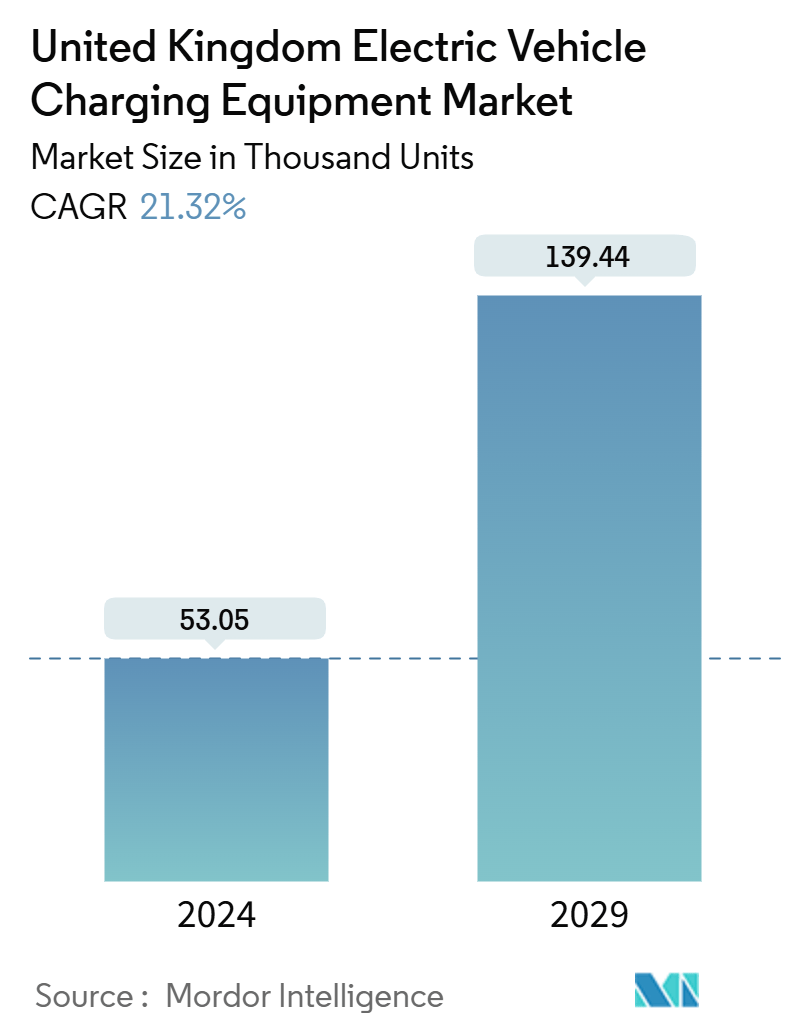 United Kingdom Electric Vehicle Charging Equipment Market Summary
