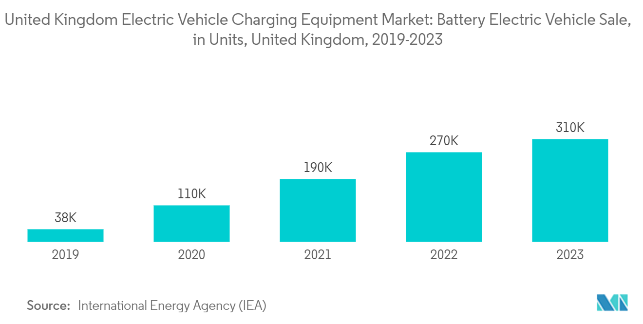 United Kingdom Electric Vehicle Charging Equipment Market: Battery Electric Vehicle Sale, in Units, United Kingdom, 2019-2023