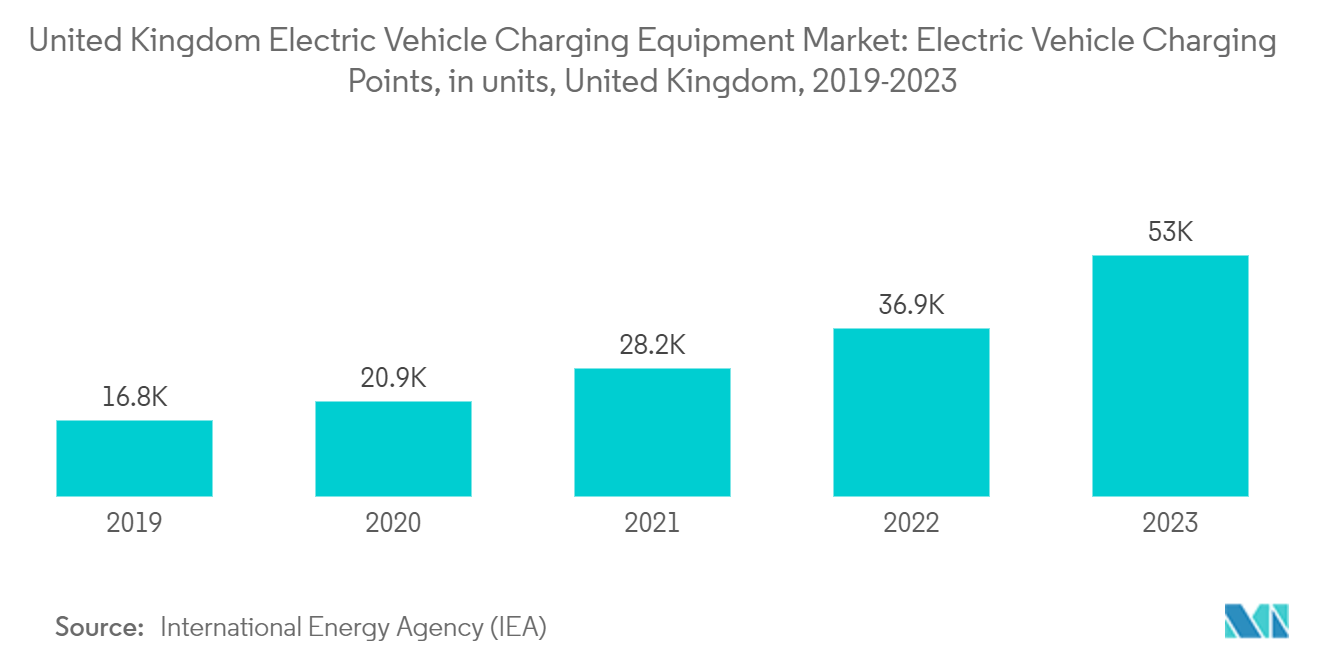 United Kingdom Electric Vehicle Charging Equipment Market: Electric Vehicle Charging  Points, in units, United Kingdom, 2019-2023