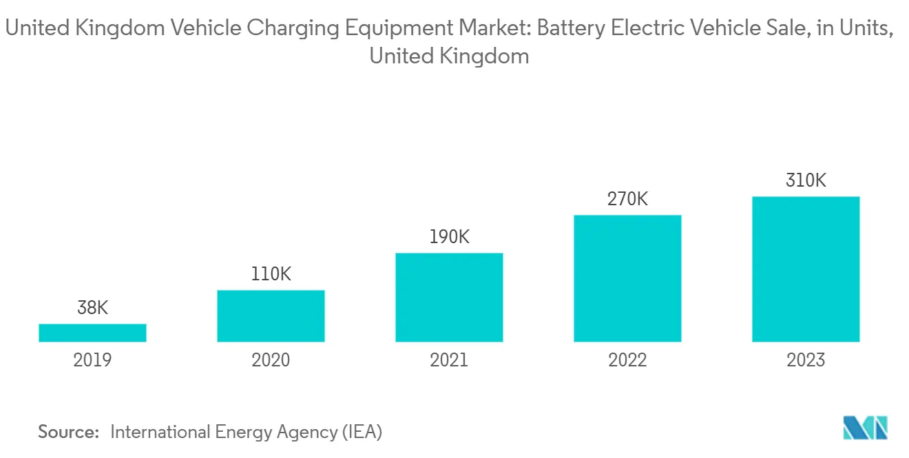 United Kingdom Vehicle Charging Equipment Market: Battery Electric Vehicle Sale, in Units, United Kingdom