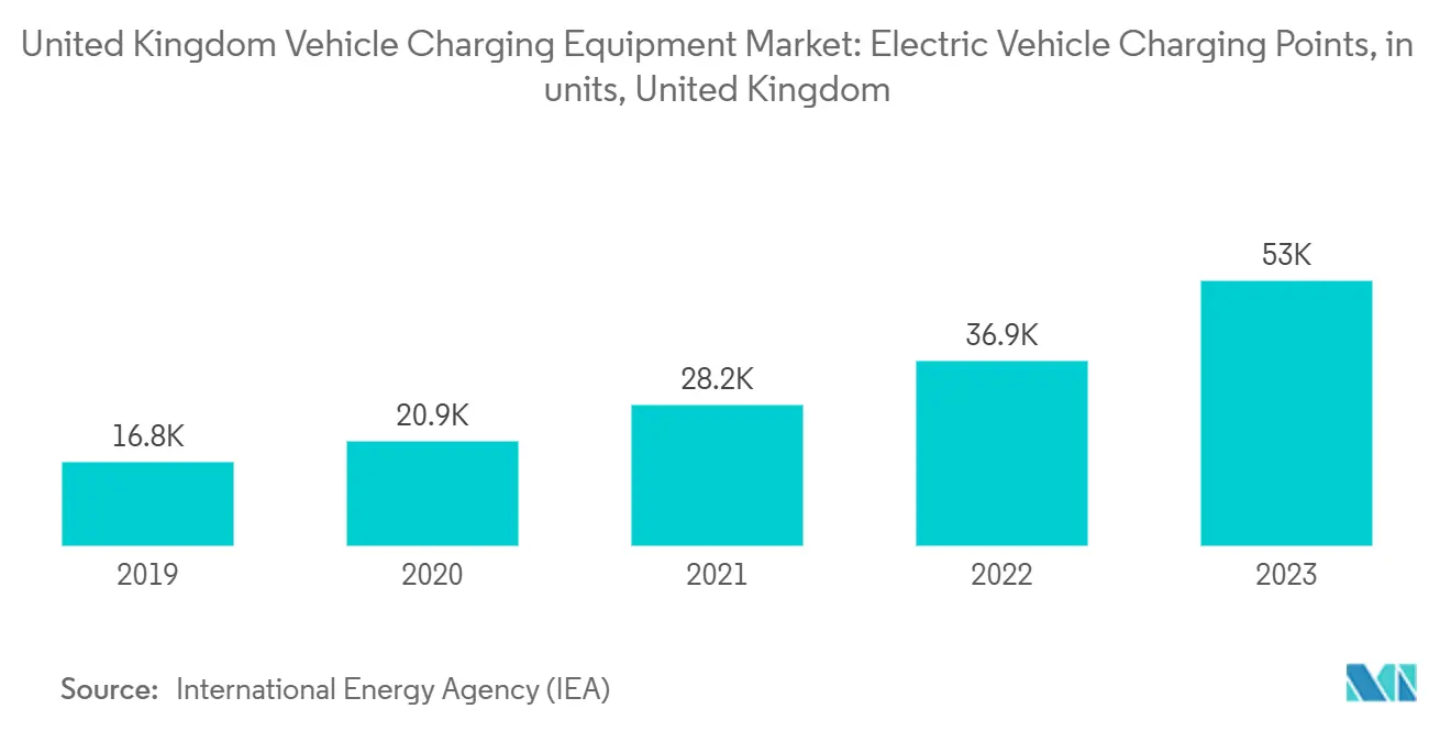 United Kingdom Vehicle Charging Equipment Market: Electric Vehicle Charging  Points, in units, United Kingdom