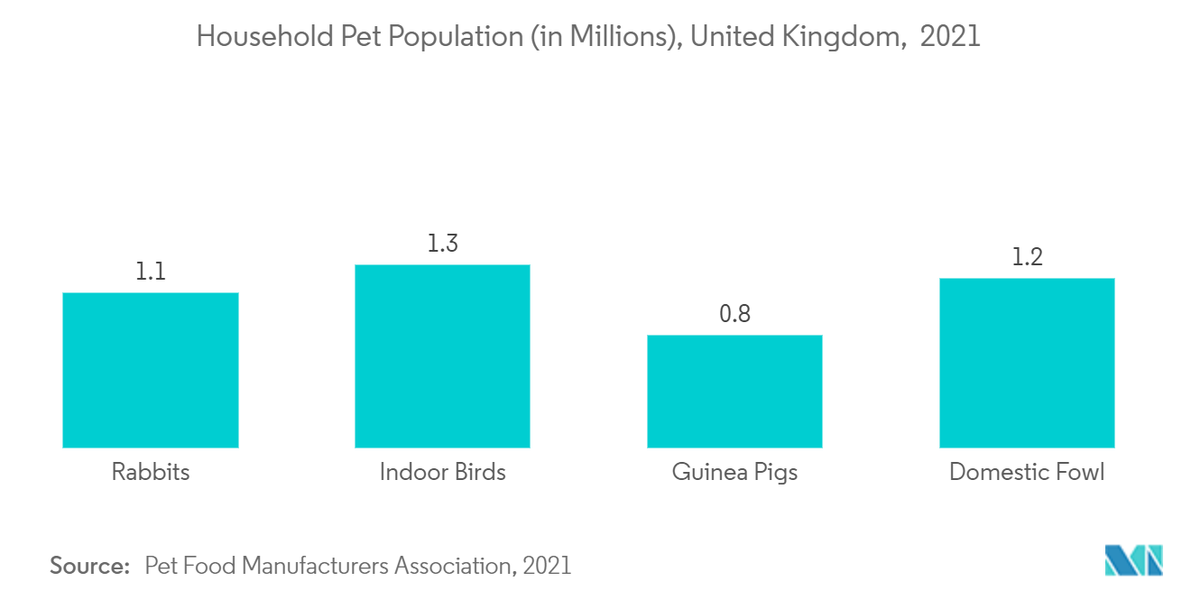 英国兽医保健市场 - 英国家庭宠物数量（百万），2021 年